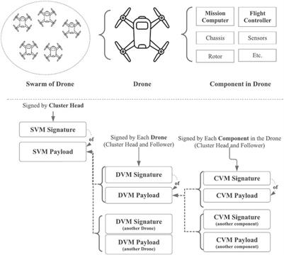 Employing automotive security to improve the security of unmanned aerial vehicles